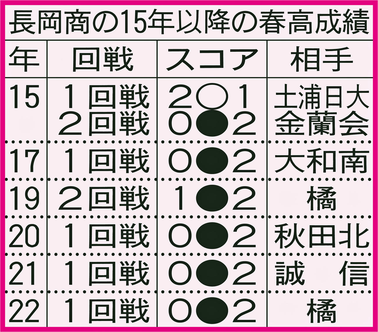長岡商の15年以降の春高成績