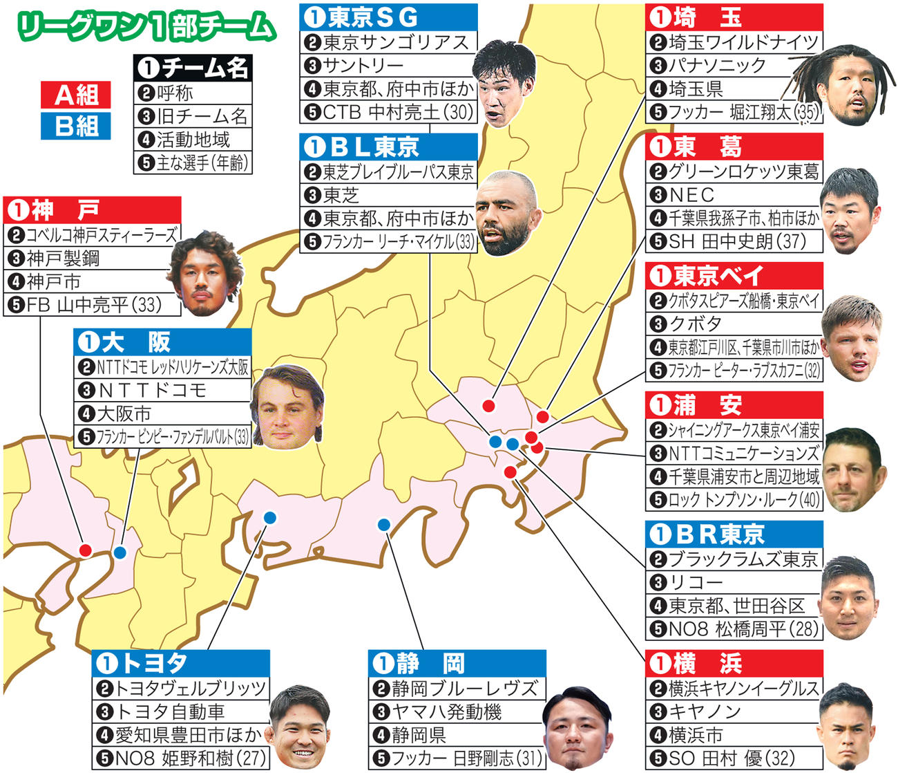 リーグワン1部チーム
