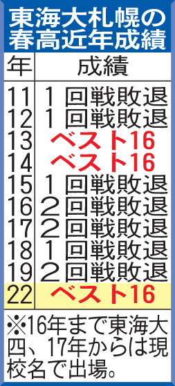 東海大札幌の春高近年成績