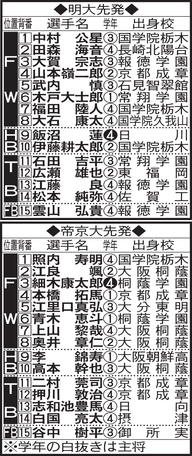 明大、帝京大の先発