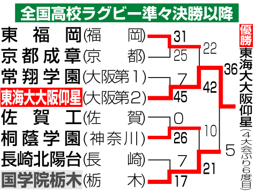 全国高校ラグビー準々決勝以降の結果