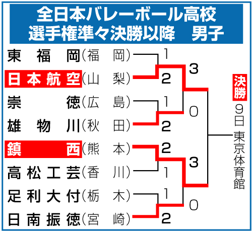 男子の高校バレー準々決勝以降勝ち上がり