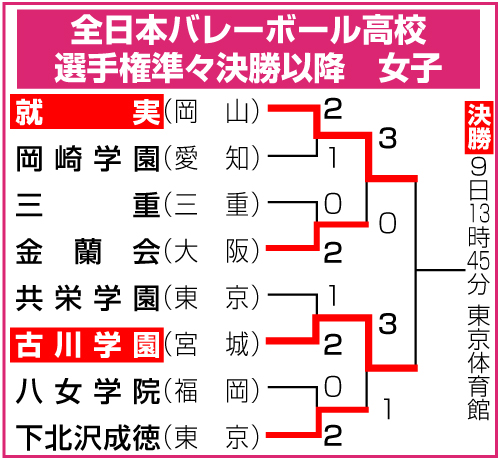 女子の高校バレー準々決勝以降勝ち上がり
