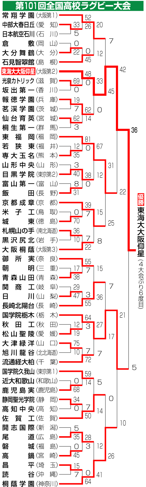 全国高校ラグビー全成績