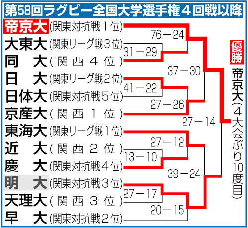 大学ラグビー４回戦以降勝ち上がり