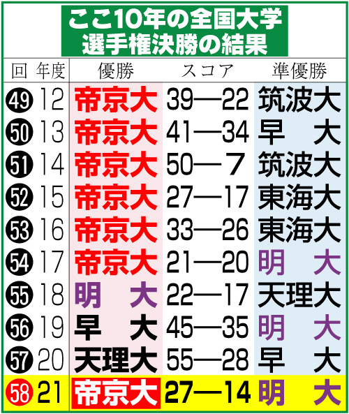 ここ10年の全国大学選手権決勝の結果
