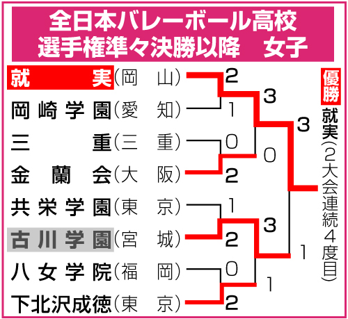 全日本バレー高校選手権女子準々決勝以降勝ち上がり