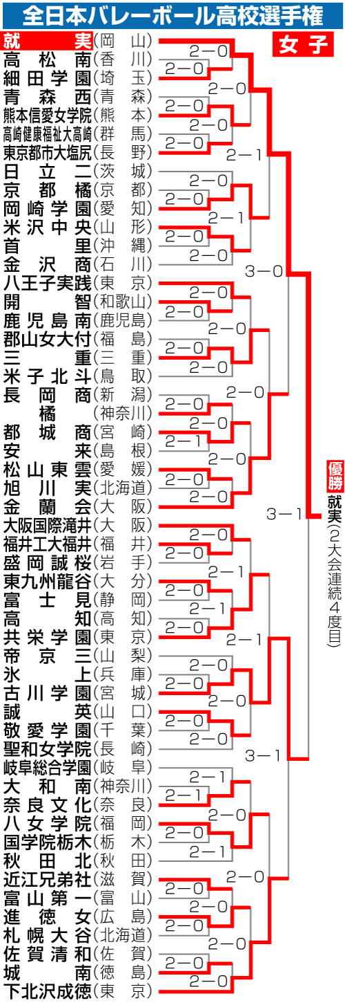 全日本バレーボール選手権女子勝ち上がり