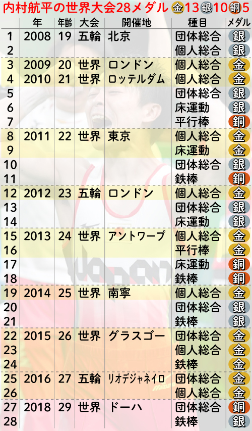 内村航平の世界大会28メダル（金13銀10銅5）