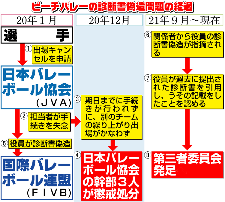 ビーチバレーの診断書偽造問題の経過