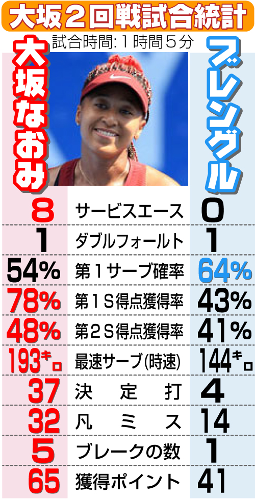 大坂なおみ２回戦試合統計