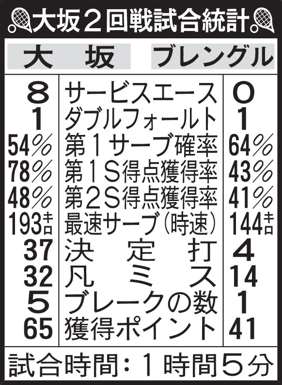 大坂の2回戦試合統計