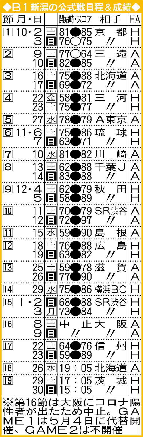 B1新潟の公式戦日程＆成績
