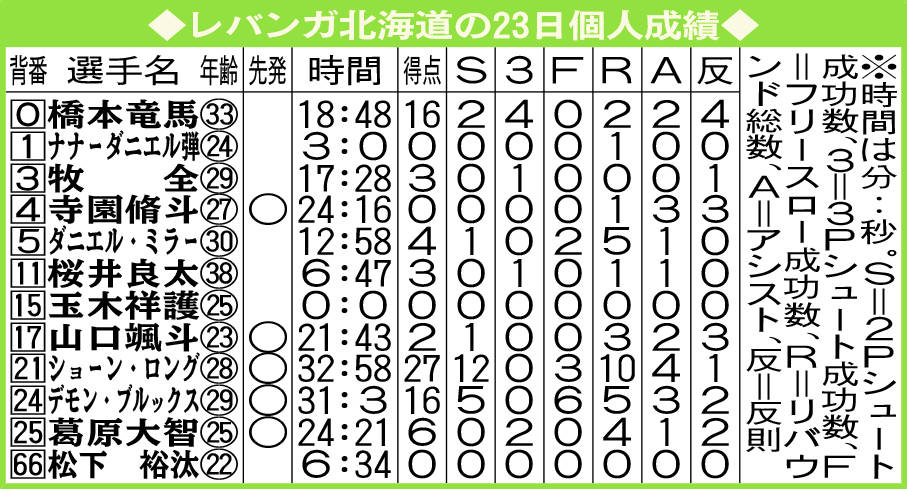 レバンガ北海道の23日個人成績