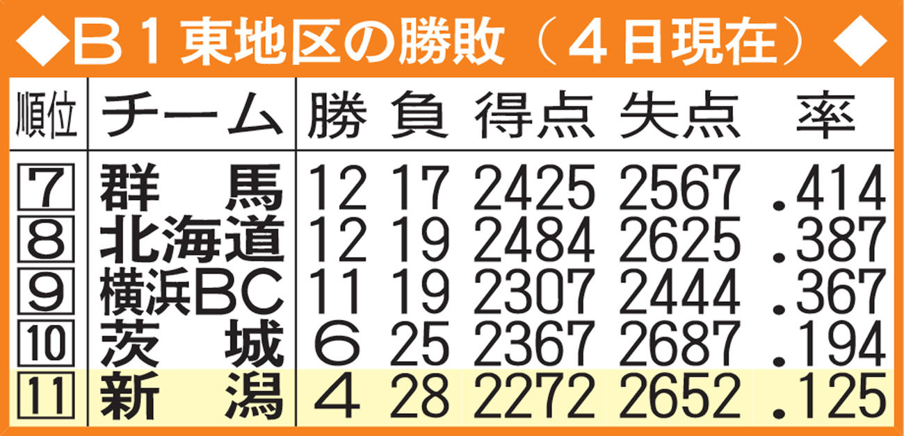 B1東地区の勝敗