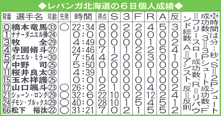 レバンガ北海道の6日個人成績