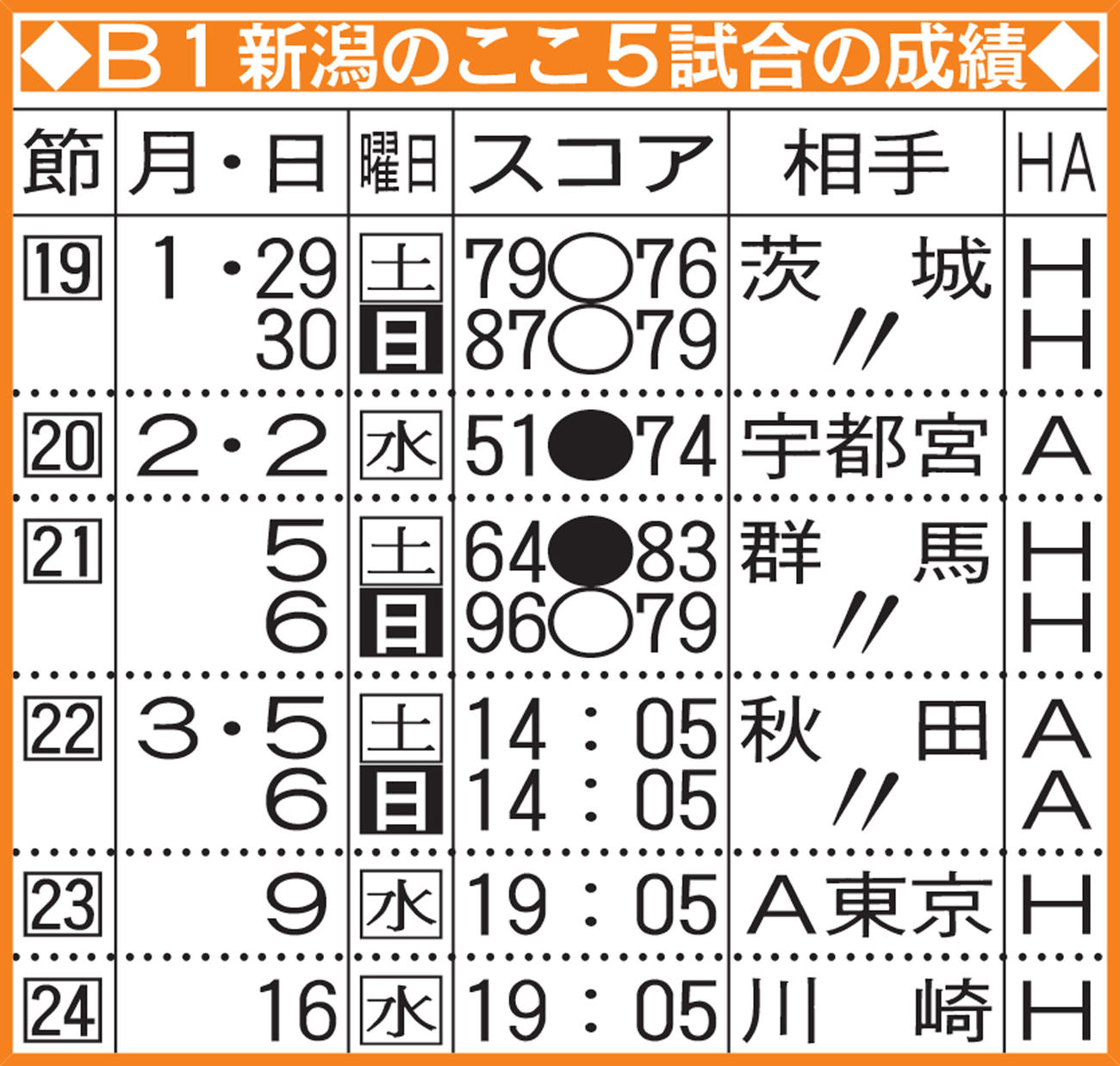 B1新潟のここ5試合の成績