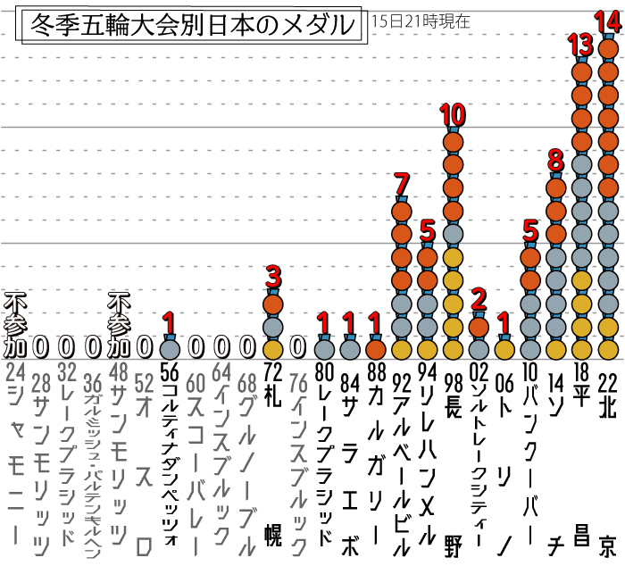 冬季五輪大会別日本のメダル