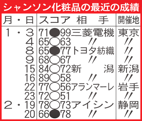 シャンソン化粧品の最近の成績