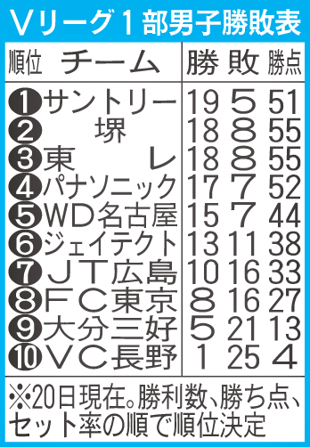 Vリーグ1部男子勝敗表