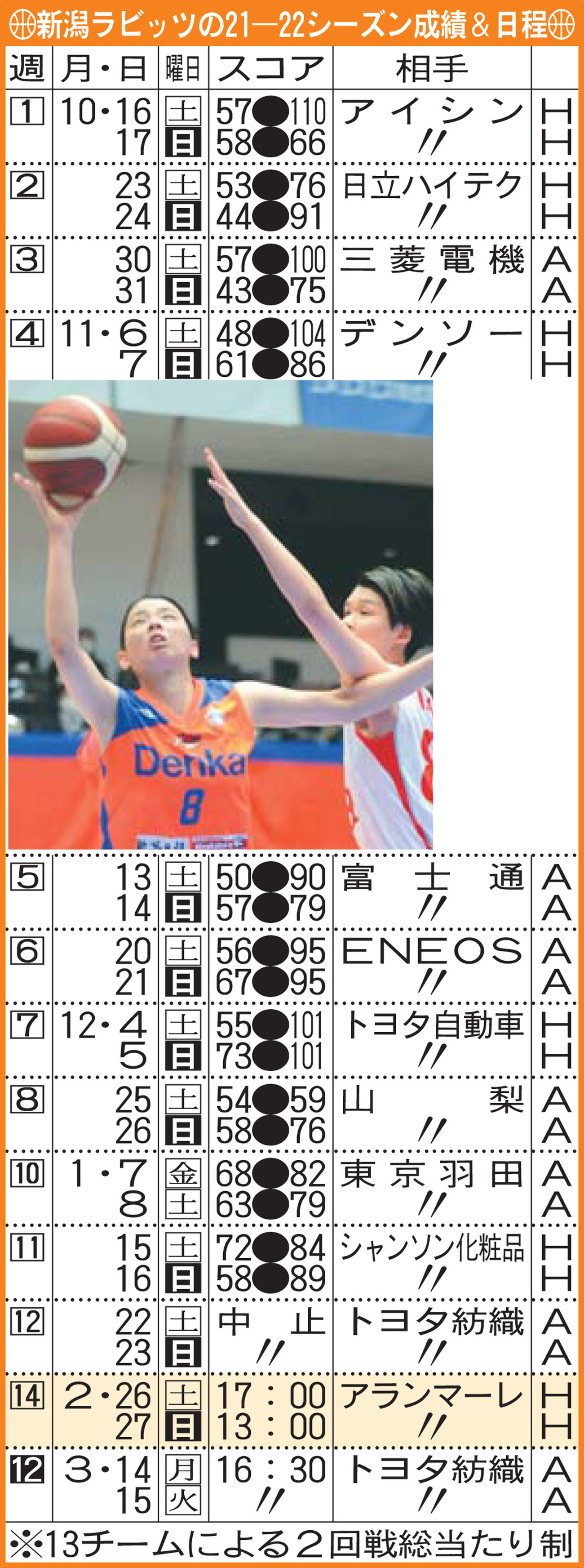 新潟BBラビッツの21ー22シーズン成績＆日程