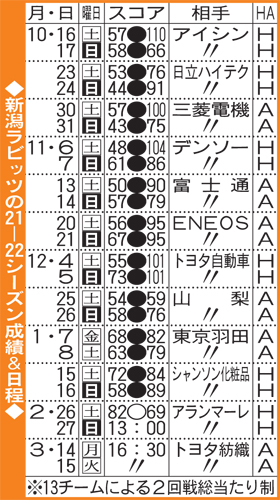 新潟ラビッツ今季の日程と結果（2月26日現在）