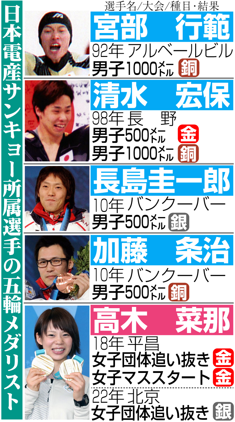 日本電産サンキョー所属選手の五輪メダリスト
