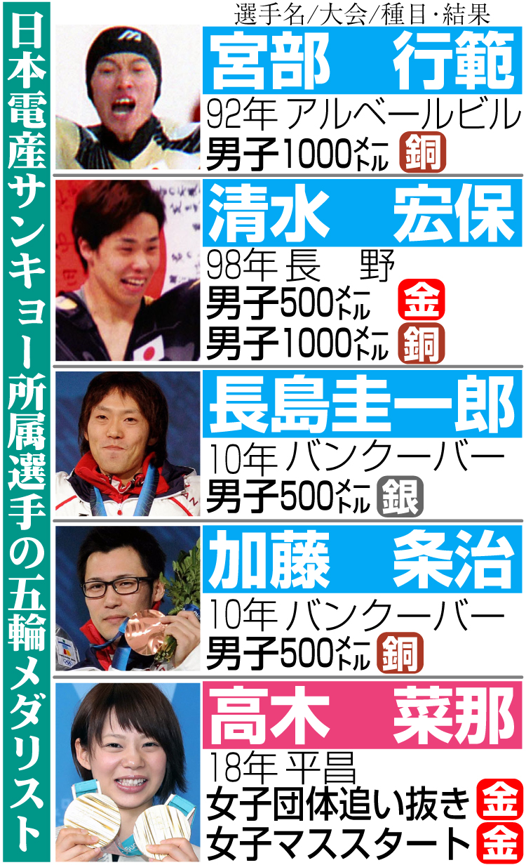 日本電産サンキョー所属選手の五輪メダリスト