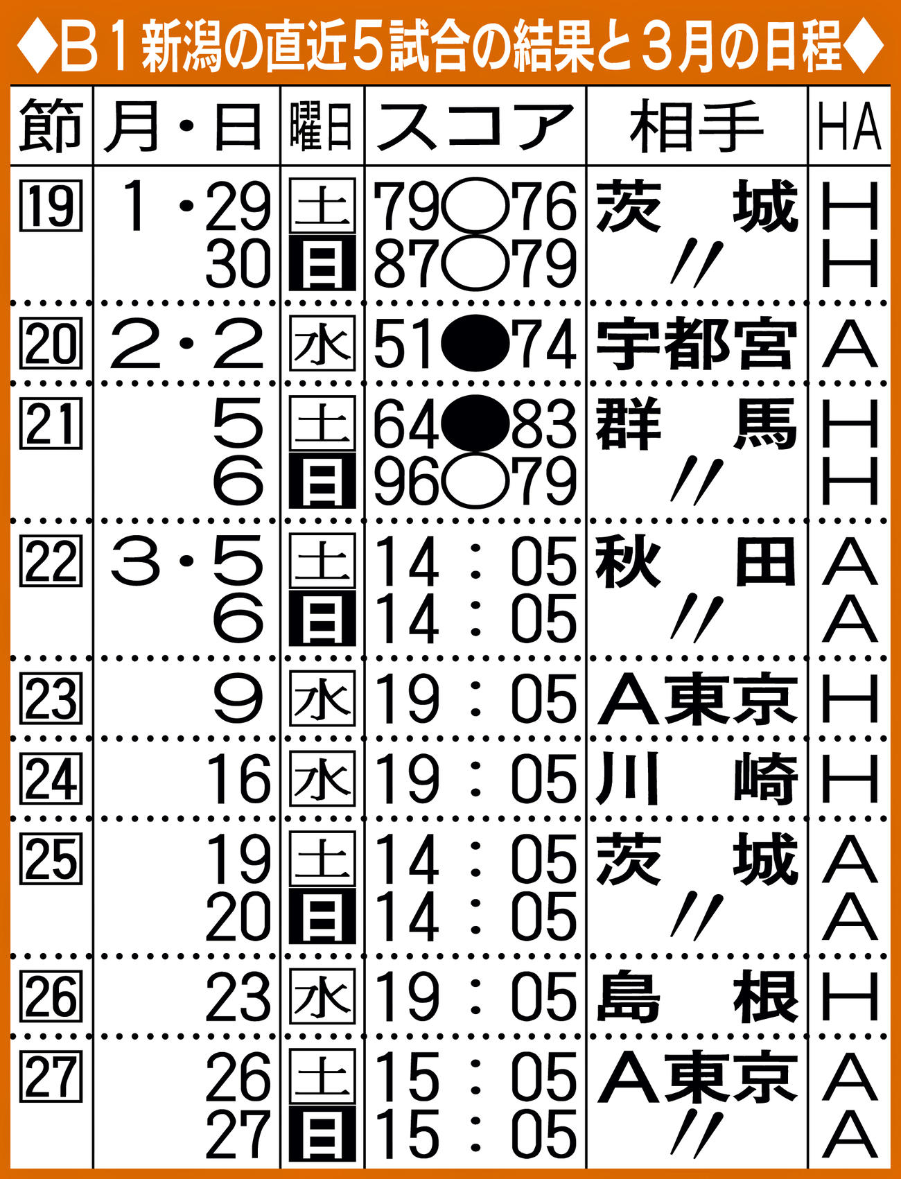 B1新潟の直近5試合の結果と3月の日程