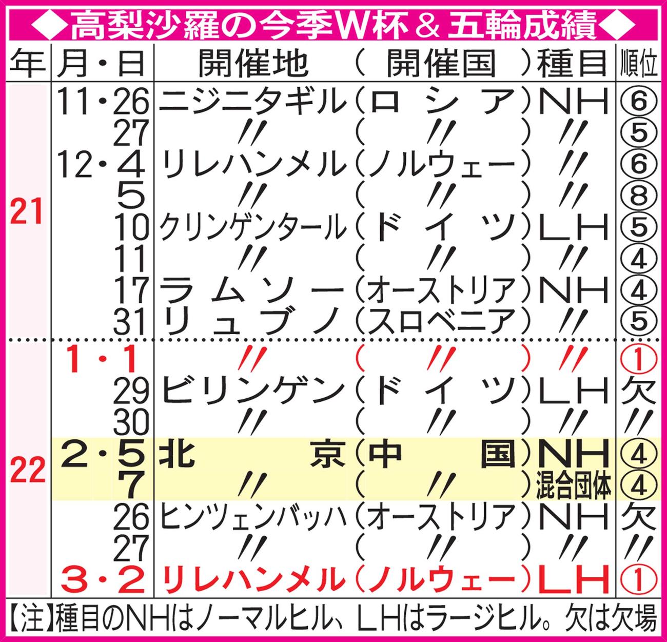 高梨沙羅の今季W杯＆五輪成績