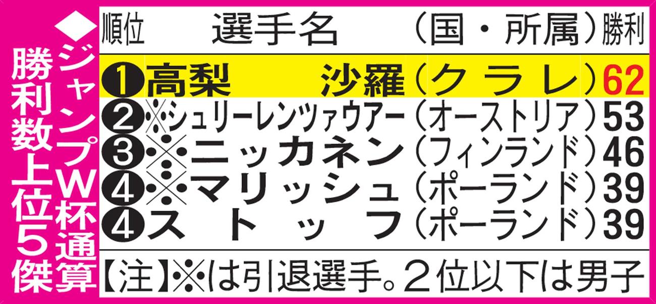 ジャンプW杯通算勝利数上位5傑