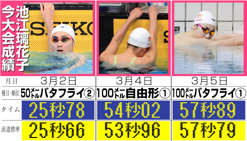 池江璃花子の今大会成績