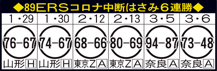 89ERSコロナ中断はさみ6連勝