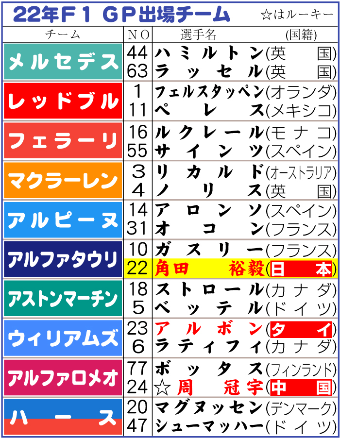 22年F1グランプリ出場チーム