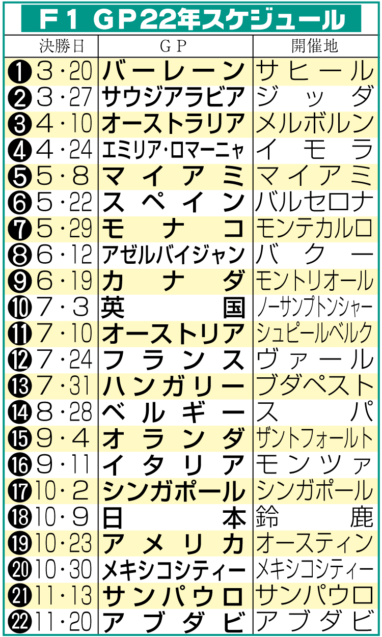 22年F1グランプリのスケジュール