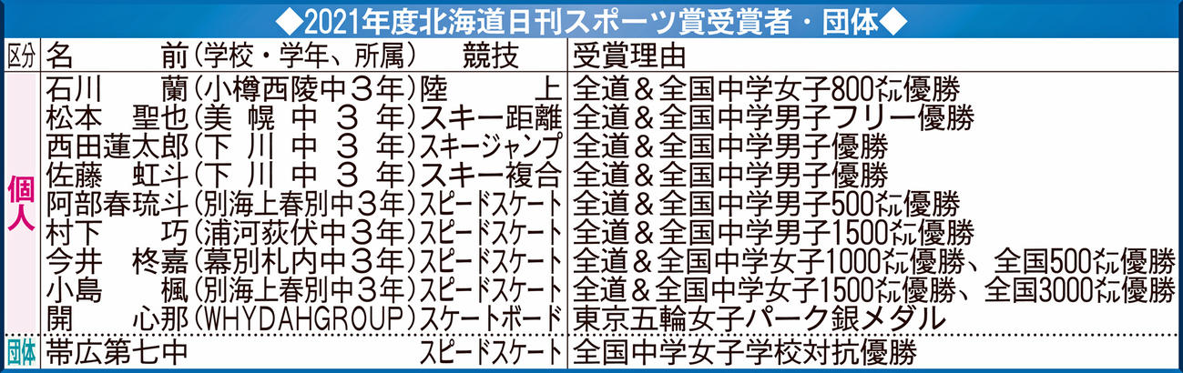 2021年度北海道日刊スポーツ賞受賞者・団体