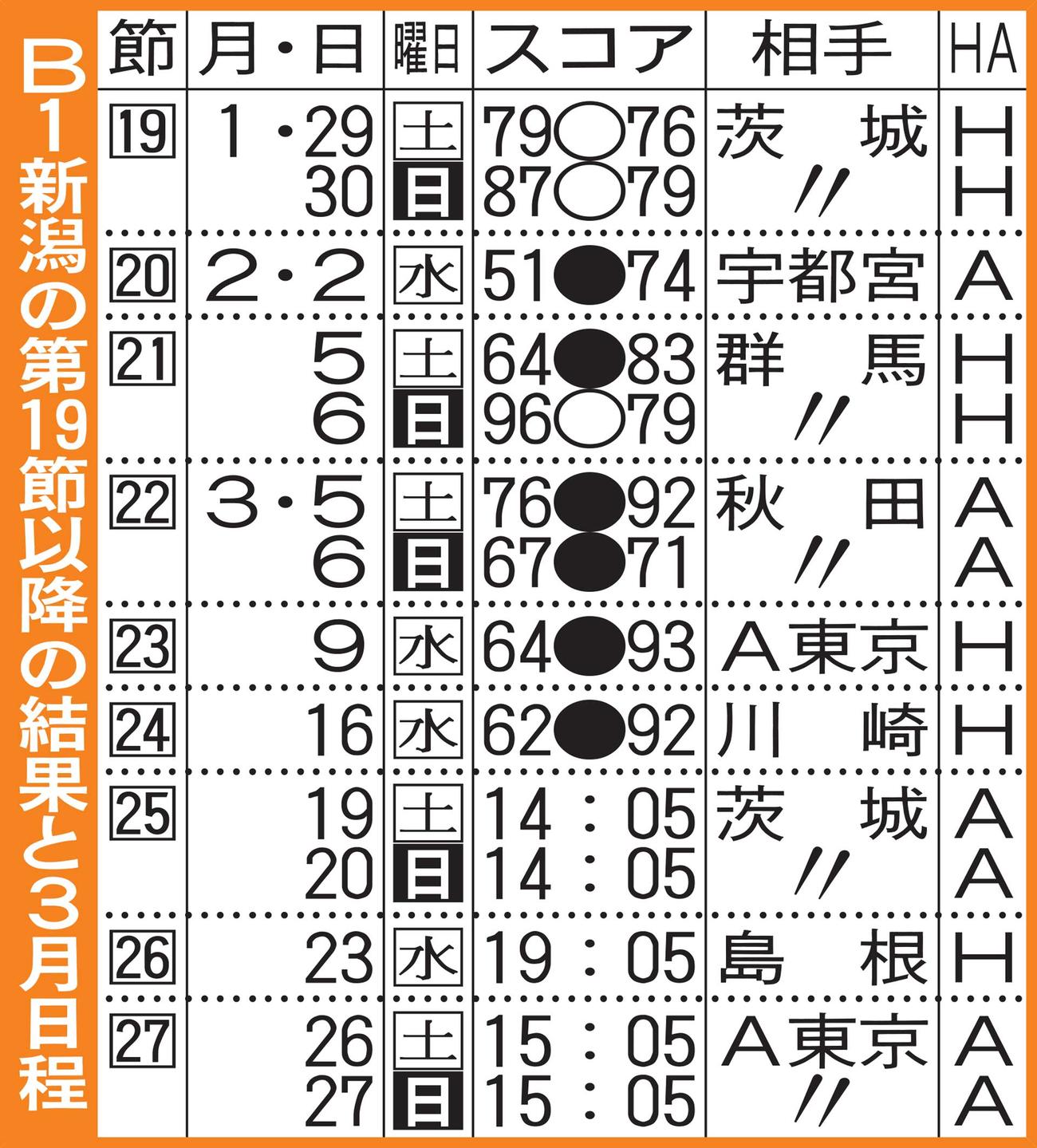 B1新潟の第19節以降の結果と3月日程