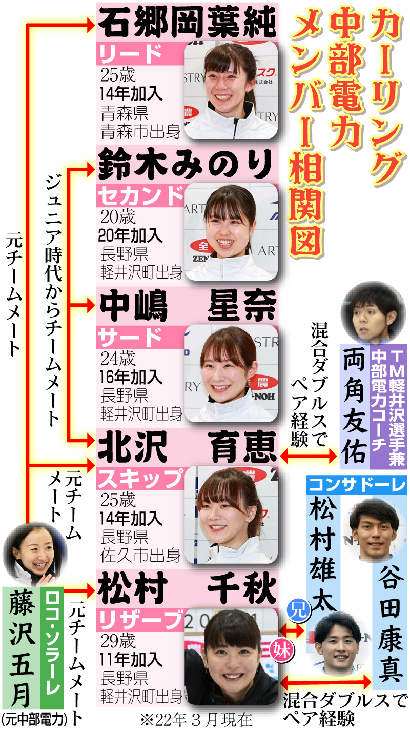 カーリング中部電力メンバー相関図