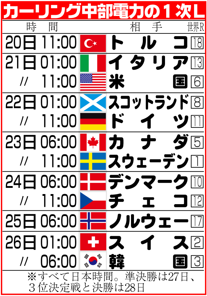 カーリング中部電力の1次L日程