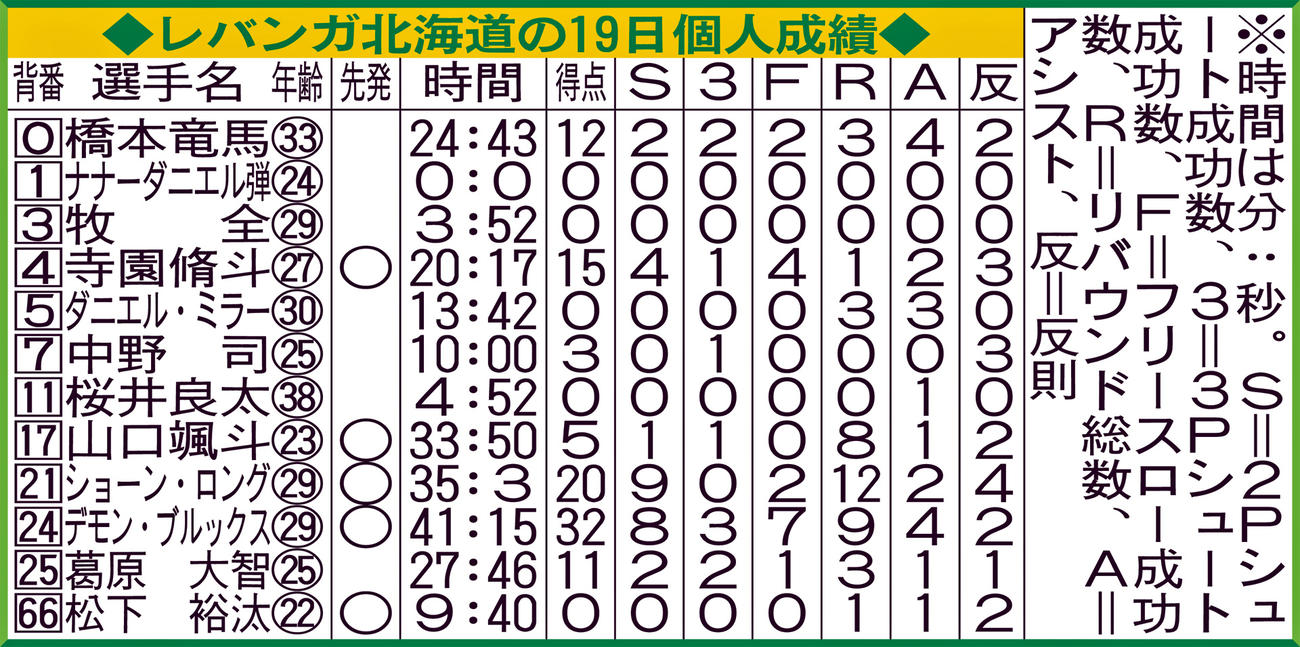 B1北海道 １月26日以来の白星 残り18秒で同点 延長戦戦した バスケットボール 日刊スポーツ