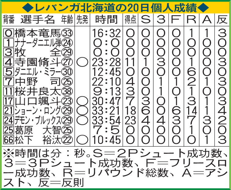 レバンガ北海道の20日個人成績