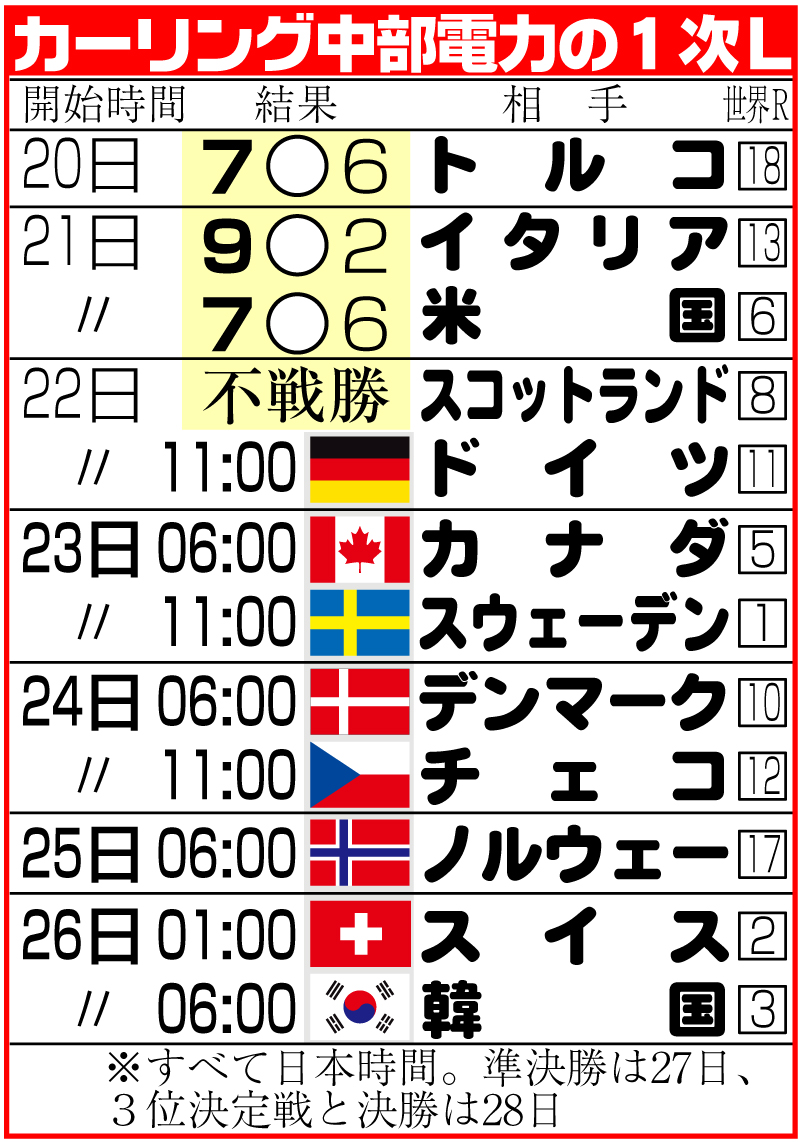 カーリング中部電力の1次L日程
