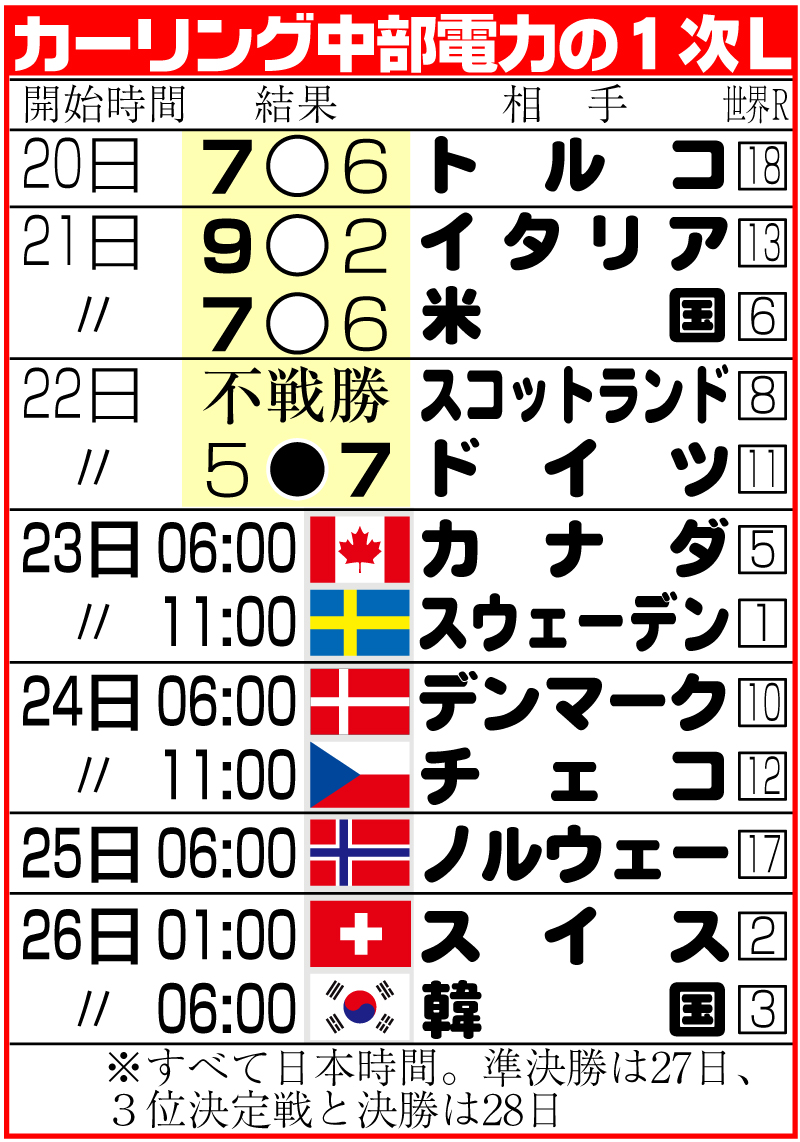 カーリング中部電力の1次L日程