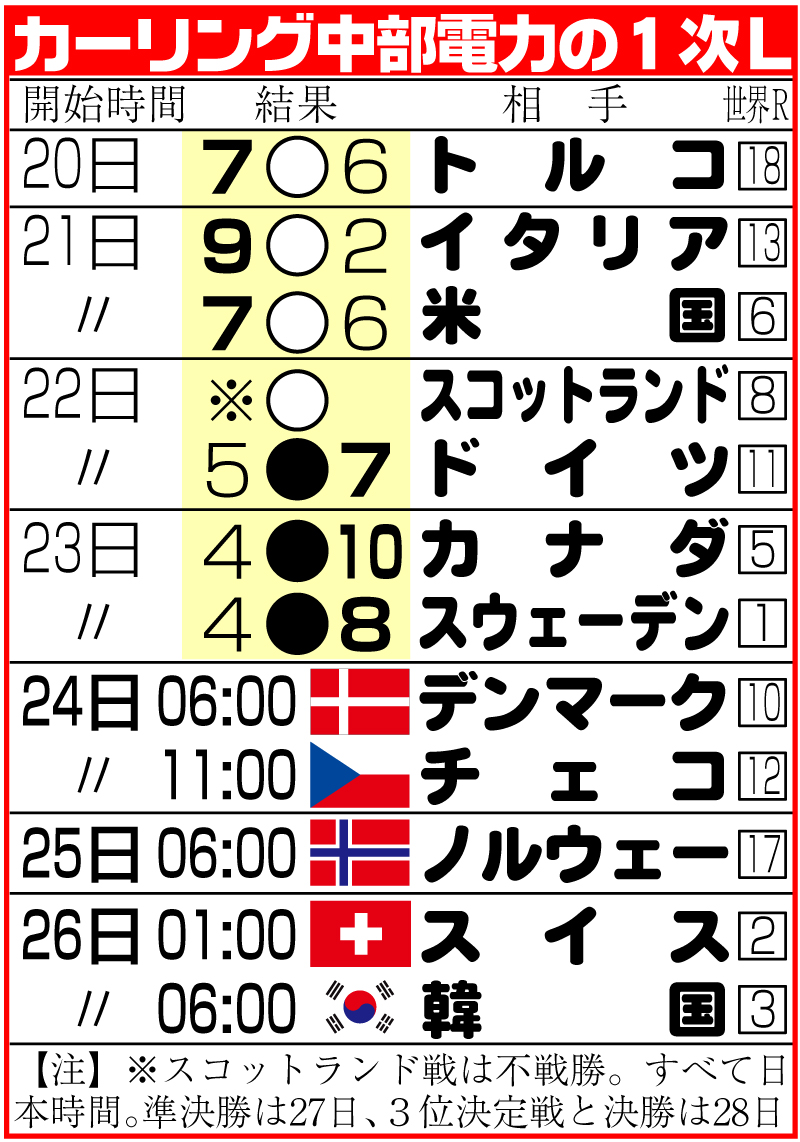 カーリング中部電力の1次L日程