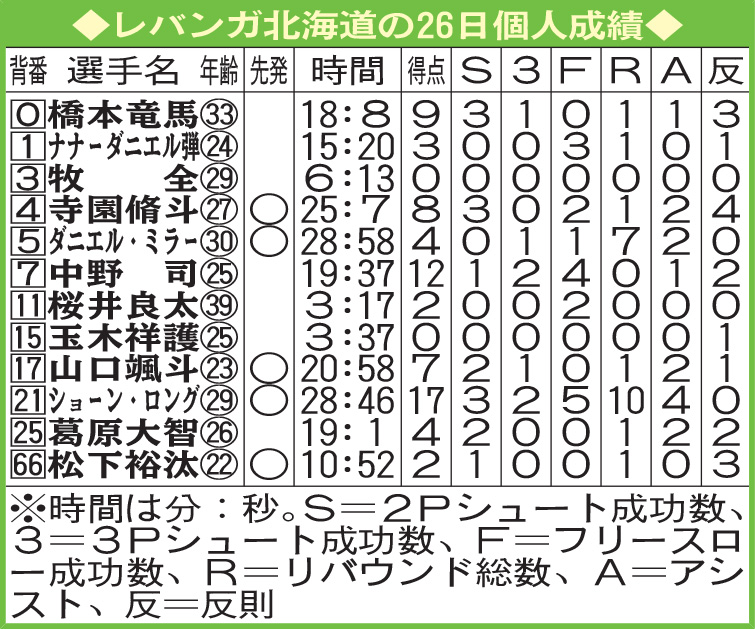 レバンガ北海道の26日個人成績