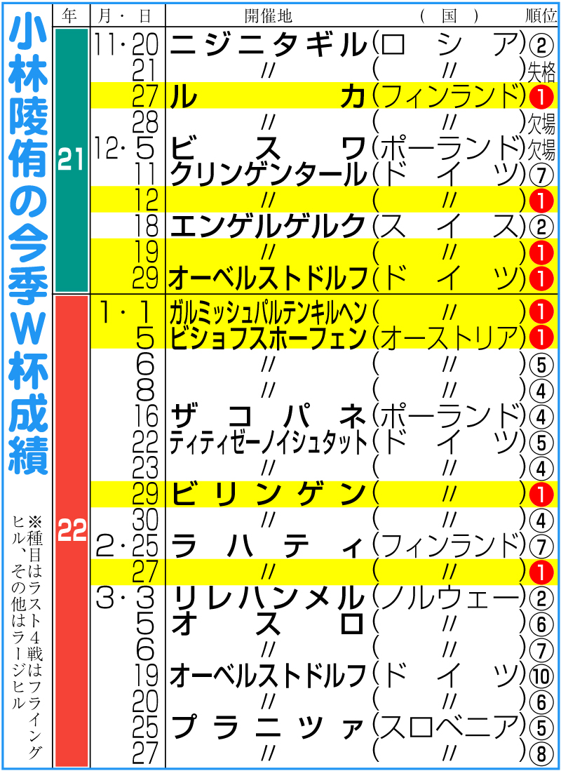 小林陵侑の今季Ｗ杯成績
