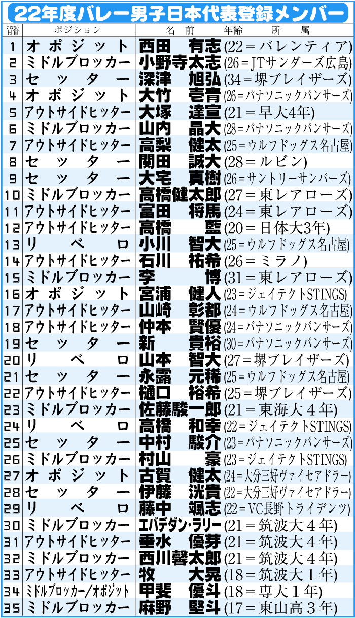 22年度男子バレー日本代表登録メンバー