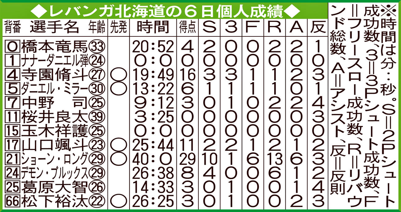 レバンガ北海道の6日個人成績