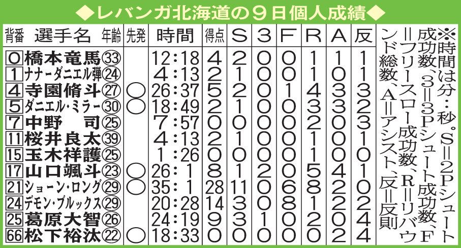 レバンガ北海道の個人成績（4月9日千葉戦）