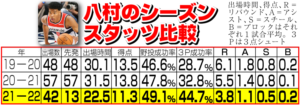 八村のシーズンスタッツ比較